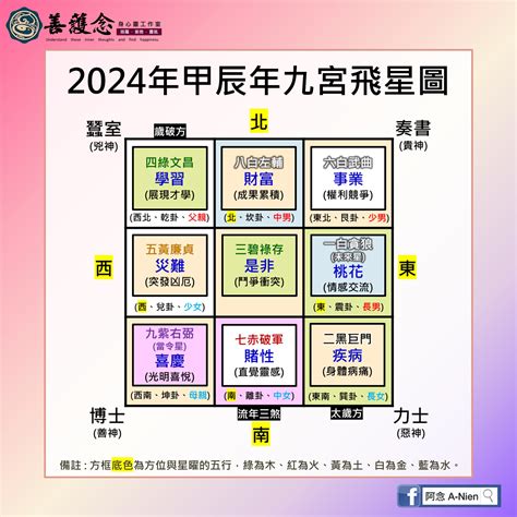 2024九宮飛星佈局